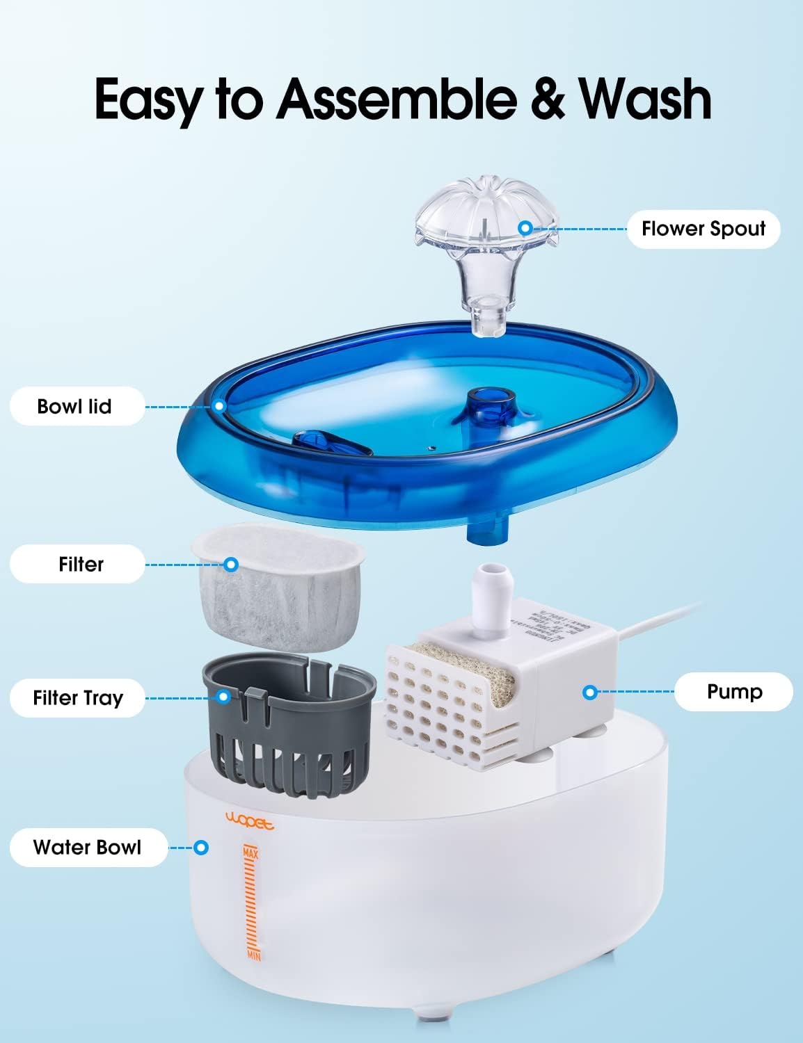image:imageWOPET Cat Water Fountain 67oz2L Automatic Pet Water Dispenser for Cats amp Small Dogs Ultra Quiet SleepFriendly Pump BPAFree 2 Flow Modes Visible Water Level 3Stage FiltrationWhiteBlue